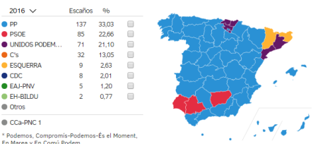 resultados en España